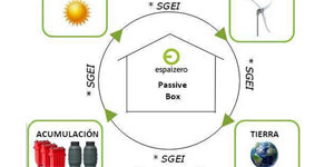 EspaiZero, primer centro estatal 100% autosuficiente energéticamente a través de energías renovables