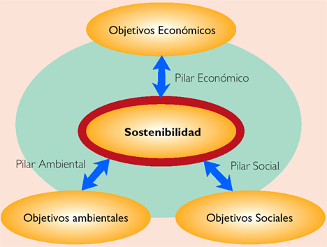 Caracterización del Concepto de Sostenibilidad