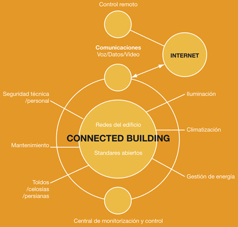 Connected Building, soluciones globales para la gestión eficiente de los edificios