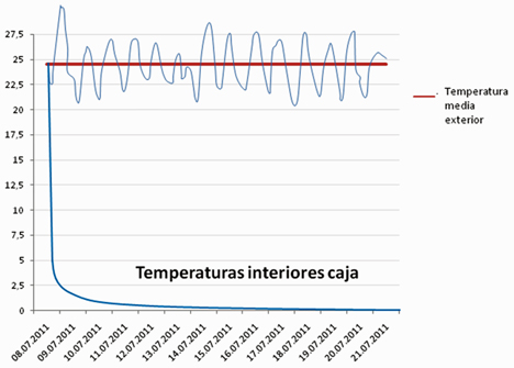 Gráfico: Datos reales medidos con los sensores del IREC (Institut d’Energies Renovables de Catalunya)