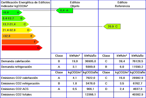 Resultados Certificación energética Clase A según Calener