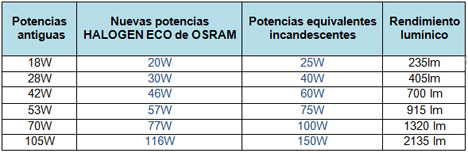 Comparativa de las potencias de las antiguas bombillas incandescentes y las nuevas Halogen Eco Osram