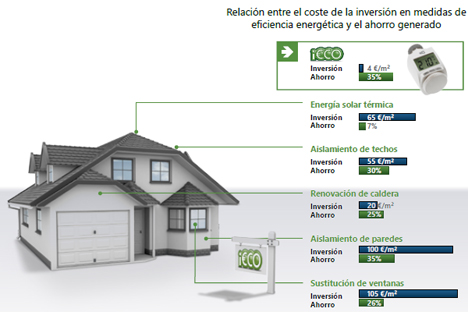 Realaccion entre el coste de inversión de distintas medidas de eficiencia energética y el ahorro generado. Fuente: 4U Control