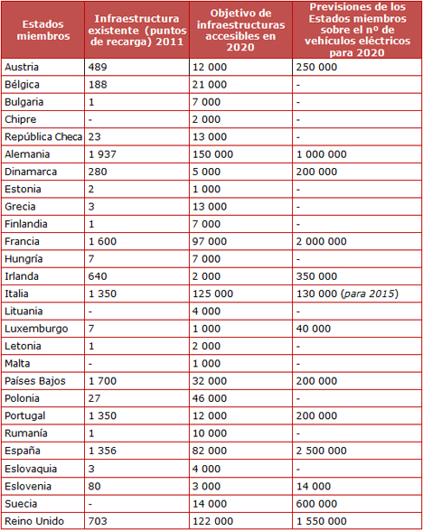 Fuente UE: Previsiones de puntos de recarga de combustibles limpios en los Estados Miembros