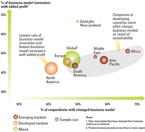 Las compañías de mercados emergentes están cambiando sus modelos de negocio a raíz de la sostenibilidad a un ritmo mucho mayor que los negocios americanos, que tienen la tasa más baja de negocios impulsados por la innovación sostenible