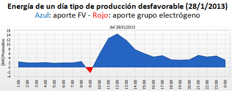 Energía de un día tipo de producción desfavorable (28/1/2013) Azul: aporte FV - Rojo: aporte grupo electrógeno 