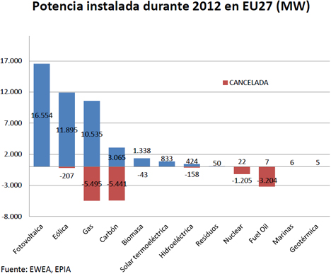 Potencia fotovoltaica instalada en la Unión Europea 