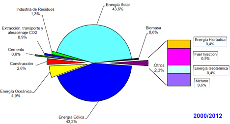 Solicitudes de patentes europeas de origen español 