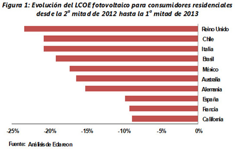 Evolución del costo nib¡velado de la energía (LCOE)