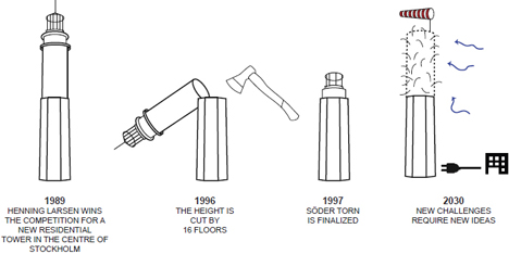 Evolución del proyecto de la Torre Söder