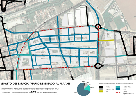 Proyecto Manzana Verde Barcelona, distribución de espacio para el peatón