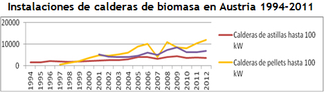 Istalaciones de Biomasa. Fuente: Biomasse- Heizungserhebung 2012 -Landwirtschaftskammer niederösterreich