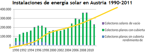Energía Solar en Austria