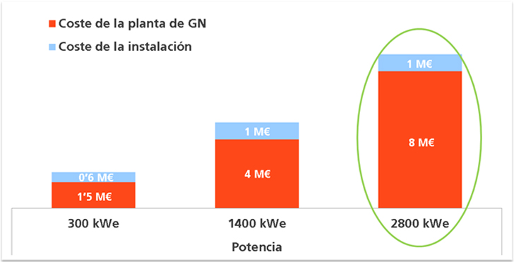 Costes de una planta de cogeneración con pila de combustible de carbonatos fundidos distribuido por potencia 