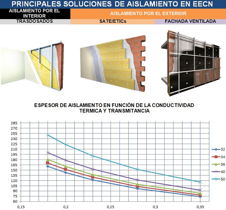 Principales soluciones de Aislamiento en Edificios de Energía Casi Nula.