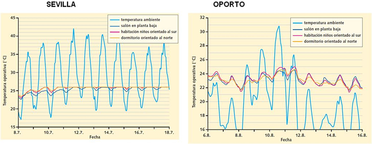 Temperatura Opertiva Sevilla y Oporto.