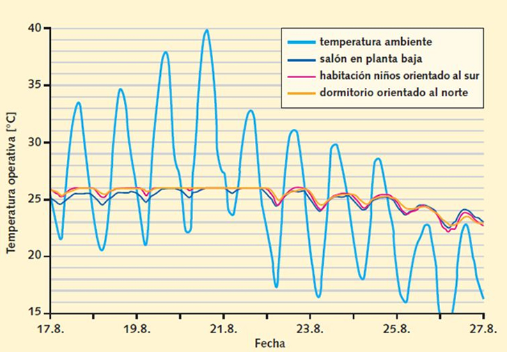Temperatura Operativa