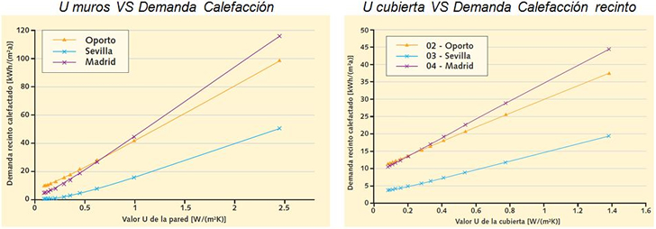 Demanda Calefacción Muros y Cubierta.