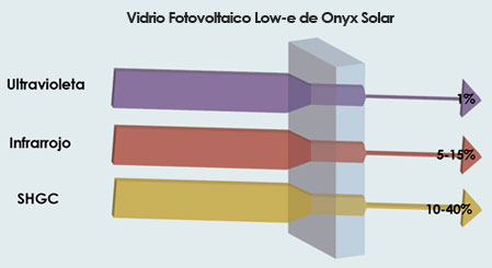 Vidrio Low-e, Onyx Solar 