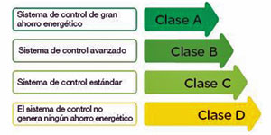 Aportación de la Domótica e Inmotica en la Certificación Energética de Viviendas y Edificios