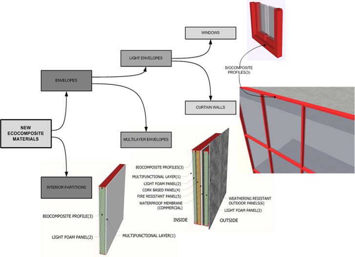 Esquema de los productos a desarrollar en el proyecto basados en biocomposites