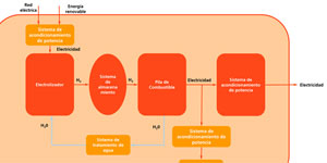 Sistema de almacenamiento de energía basado en Hidrógeno