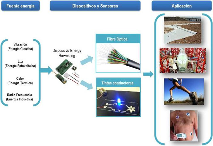 Textiles inteligentes capaces de autoabastecerse energéticamente