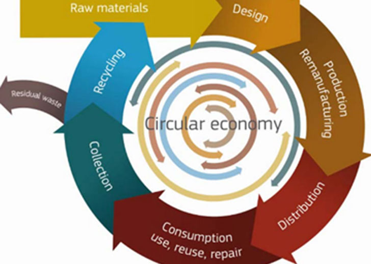Modelo de economía circular.