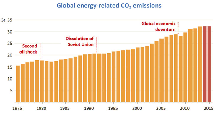 Consumo de energía y emisiones de CO2.