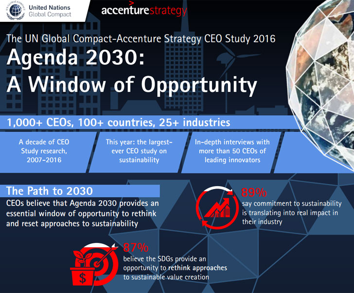 Estudio sobre CEOs y la Agenda 2030.