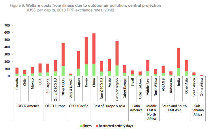 Costes del bienestar y las enfermedades consecuencia de la contaminación.