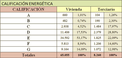 Tabla con los resultados del registro de los certificados de eficiencia energética de Castilla y León.