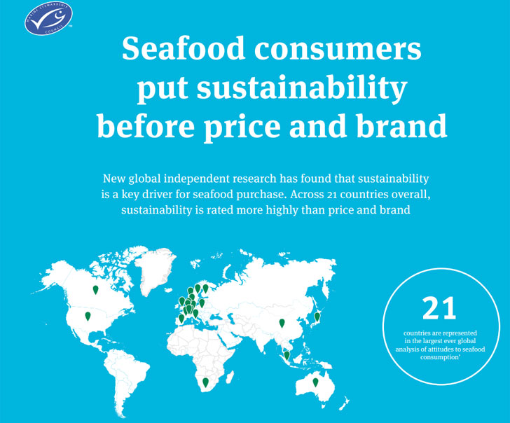 Estudio 'Consumer Insigthts' sobre el consumo de productos del mar sostenibles.