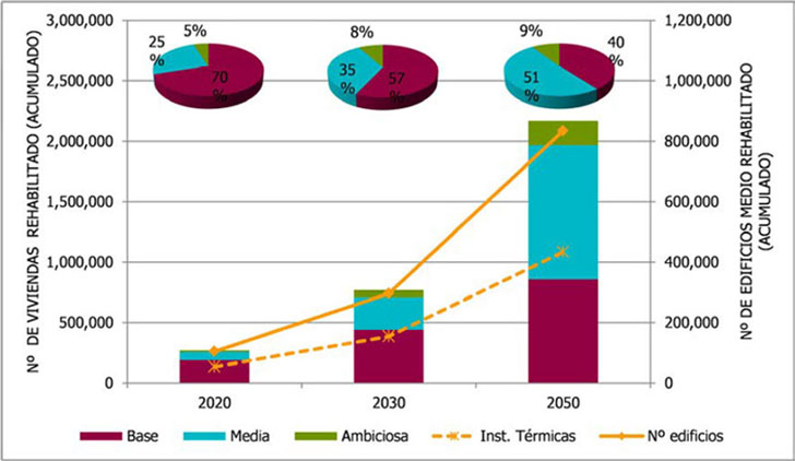 Número de viviendas rehabilitadas para conseguir los objetivos 2050.