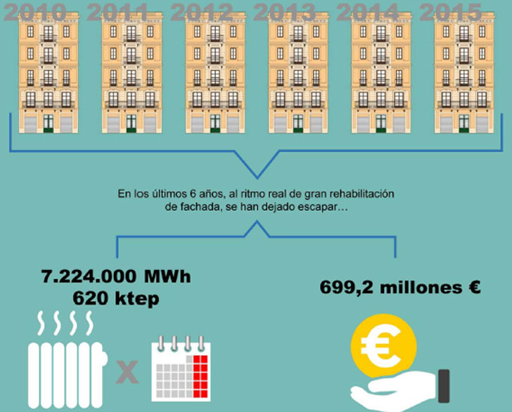 Conclusiones extraídas del estudio sobre la rehabilitación de fachadas de las viviendas.