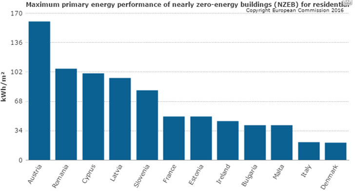 Edificios de energía casi nula en la UE.