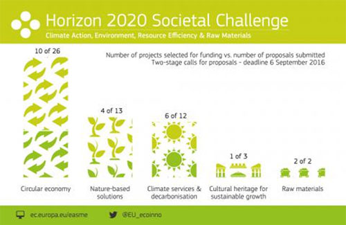 Financiación Horizon 2020 para 23 nuevos proyectos medioambientales.