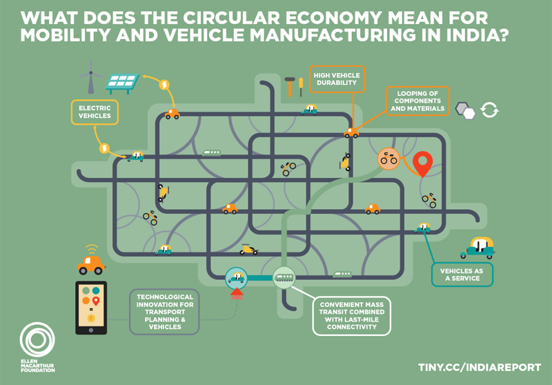 Ilustración gráfica de como India podría ahorrar 600 millones de euros en 2050 con Economía Circular.