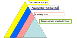 La concienciación social factor clave para la demanda de edificios energéticamente eficientes