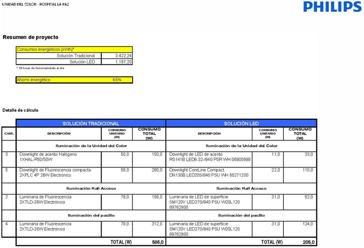 Hacia hospital EECN. Biomímesis para convertir la necesidad de cambio en oportunidad de mejora- resumen de proyecto elaborado por Philips.