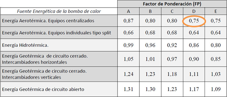 Caso Tectum: Primera aerotermia en bloque de viviendas en Asturias. Tabla factor de ponderación.
