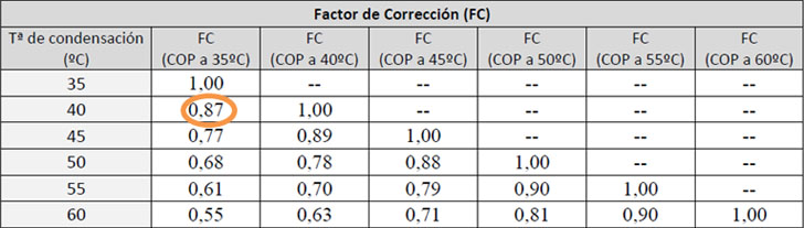 Caso Tectum: Primera aerotermia en bloque de viviendas en Asturias. Tabla factor de corrección.