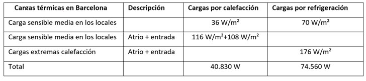 Climatización de edificios mediante termoactivación de estructura de hormigón y en combinación con geotermia- cargas térmicas en Barcelona.