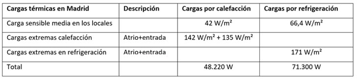 Climatizacón de edificios mediante termoactivación de estructuras de hormigón y en combinación con geotermia- cargas térmicas Madrid