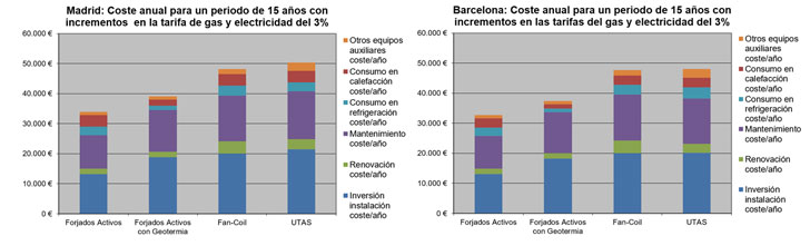 Climatización de edificios mediante termoactivación de estructuras de hormigón y en combinación con geotermia.- resultados del estudio.