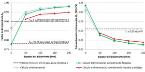 Estudio de transferencia de calor en los puntos de anclaje a forjado de una subestructura de fachada ventilada