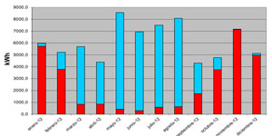 Geotermia con tubos canadienses como almacenamiento estacional de energía en los EECN. COP máximo a principios de primavera y otoño