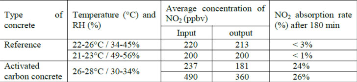 Un nuevo material descontaminante para hormigones y morteros- resultados obtenidos.