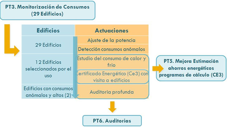 Esquema relacionando las actuaciones realizadas en los distintos edificios