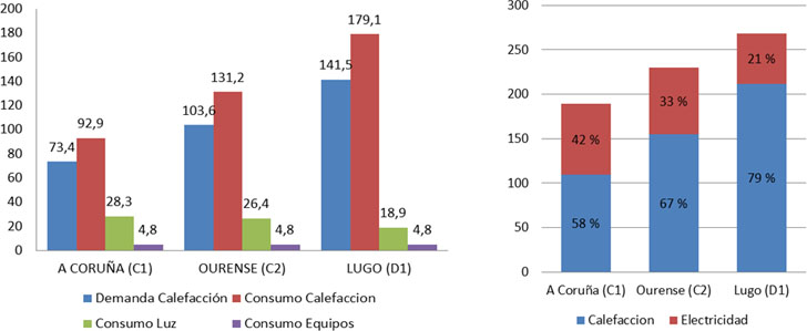 Rehabilitación energética de centros escolares. Estrategias para alcanzar edificios rehabilitados de consumo casi nulo en zonas climáticas C1, C2, D1. Figuras 5 y 6. Energía final y energía primaria.